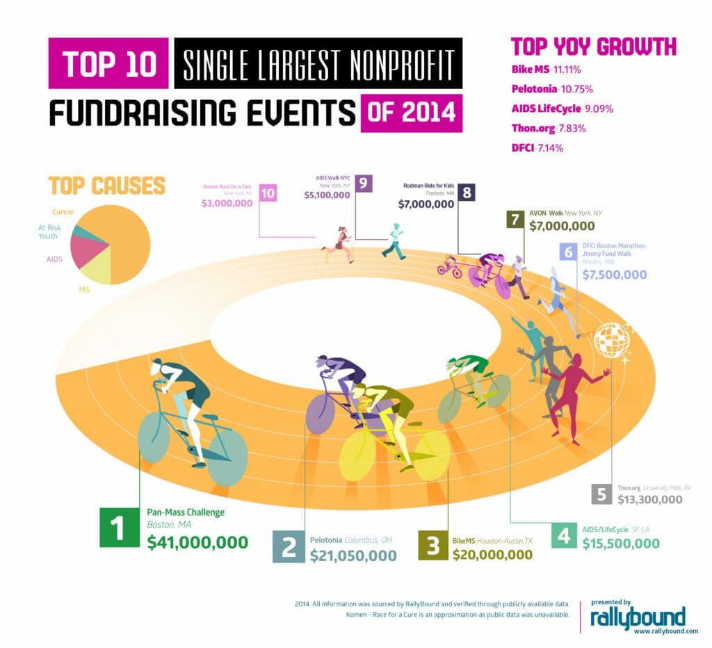 Top 10 Single Largest Nonprofit Fundraising Events of 2014