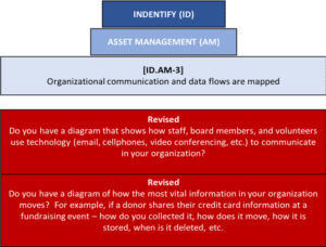 Approach to cybersecurity best practices